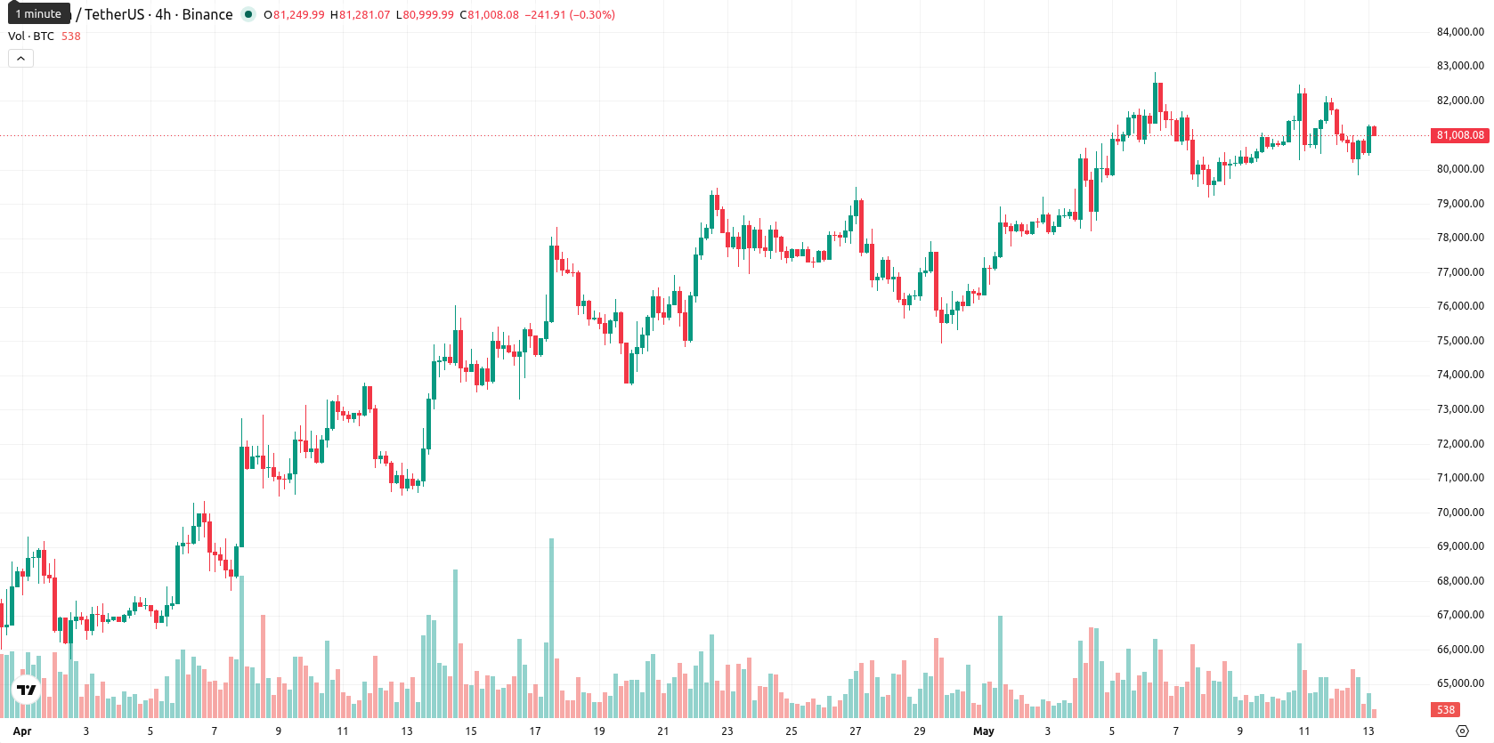 Bitcoin asset chart