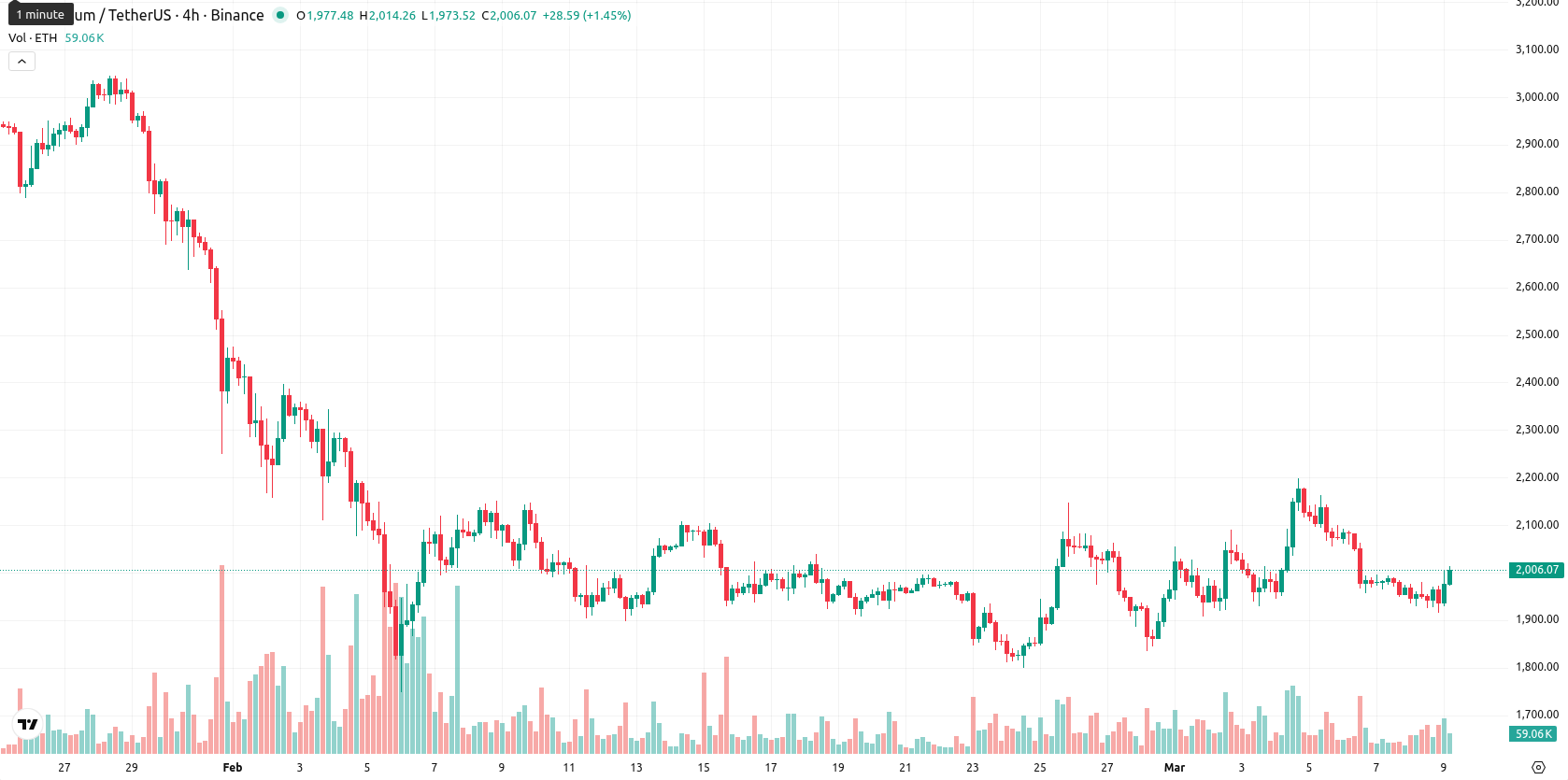 Ethereum asset chart