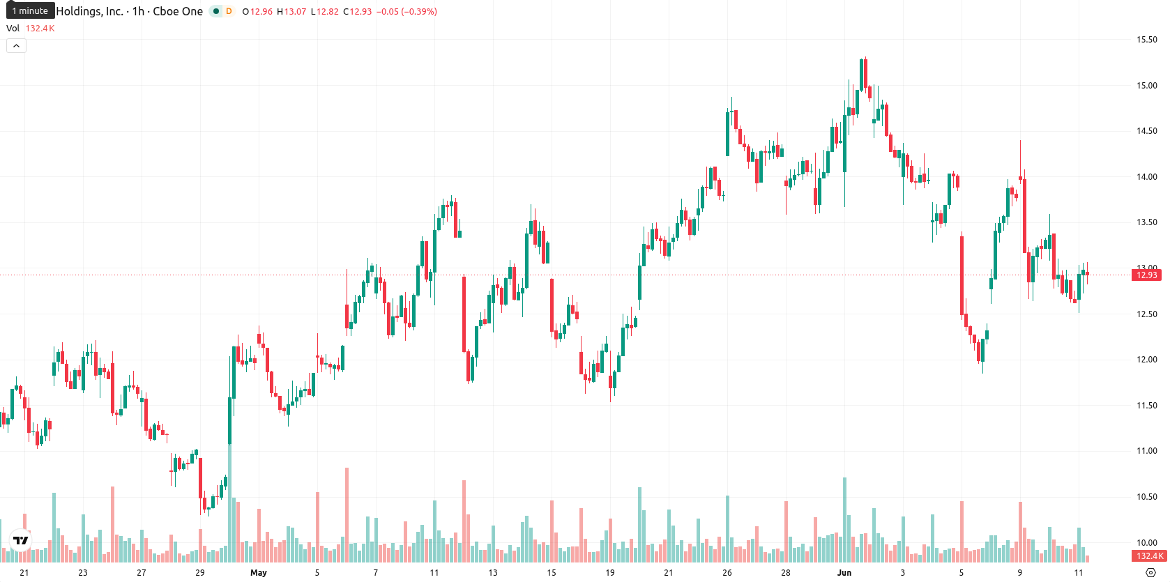 Marathon Digital Holdings asset chart