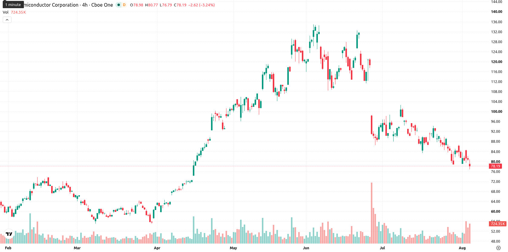 ON Semiconductor Corporation asset chart