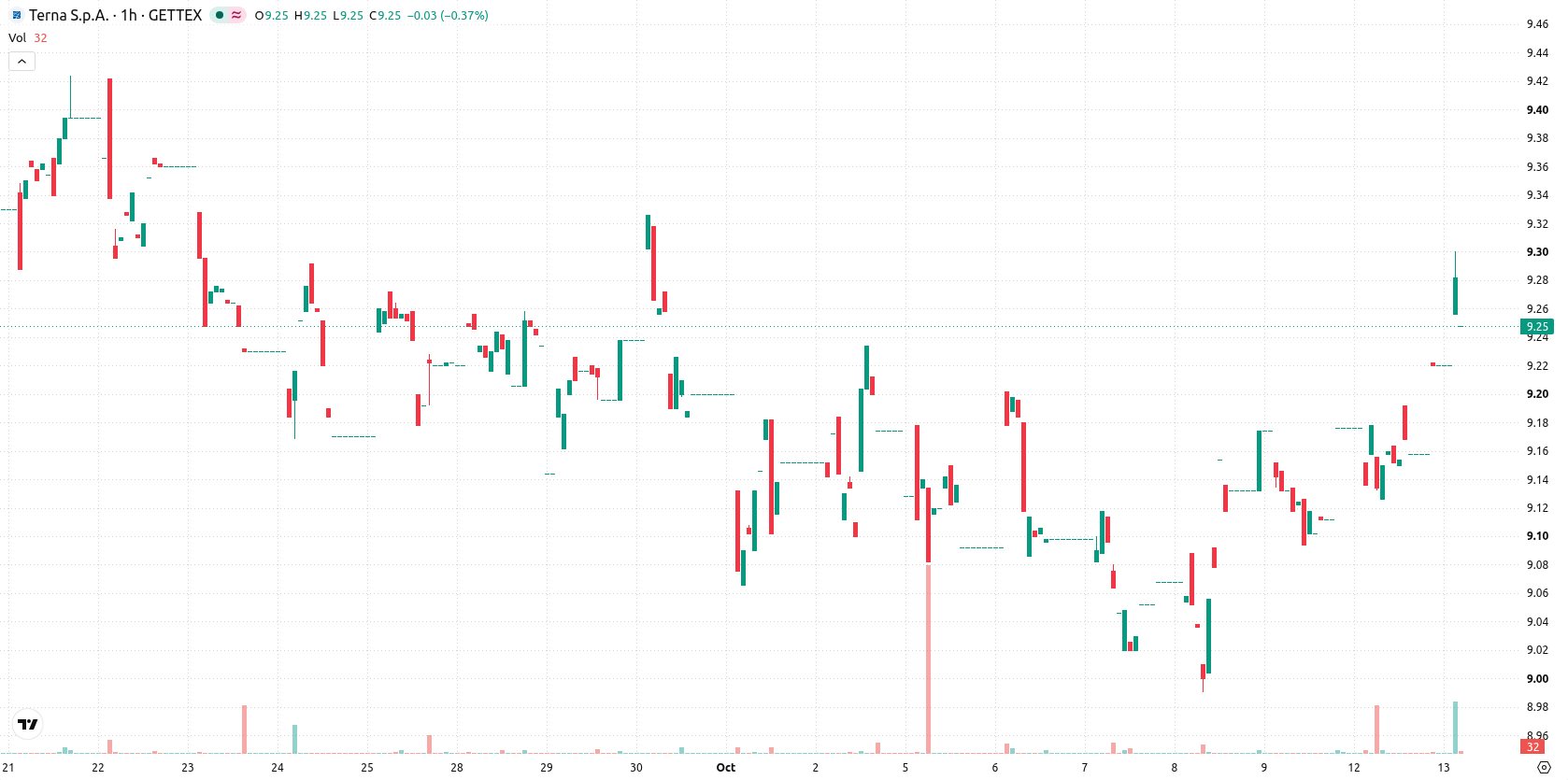 Terna asset chart
