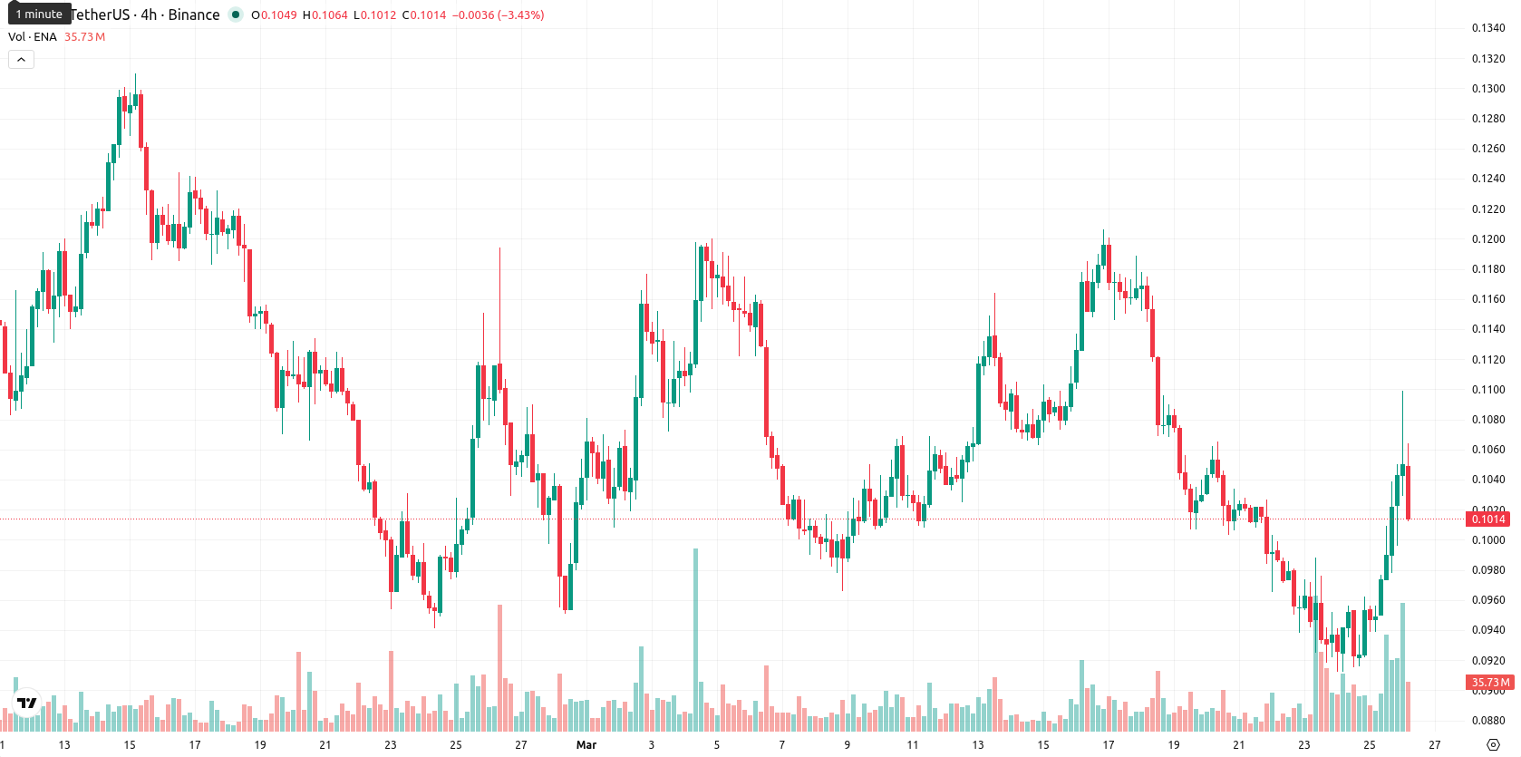 Ethena asset chart