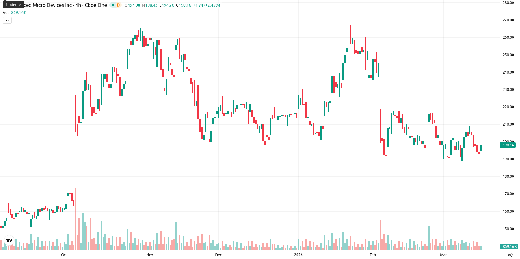 Advanced Micro Devices asset chart