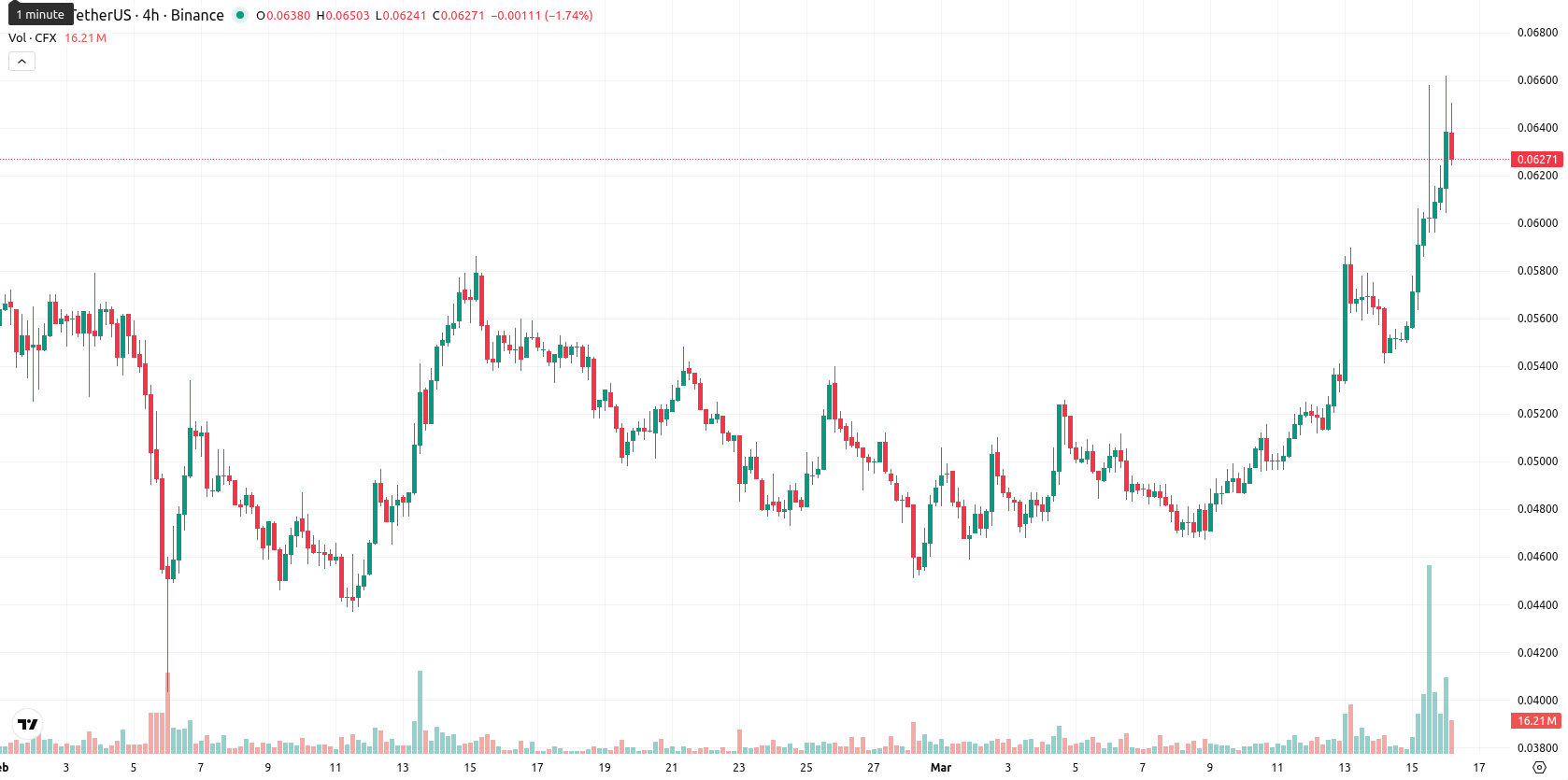 Conflux asset chart