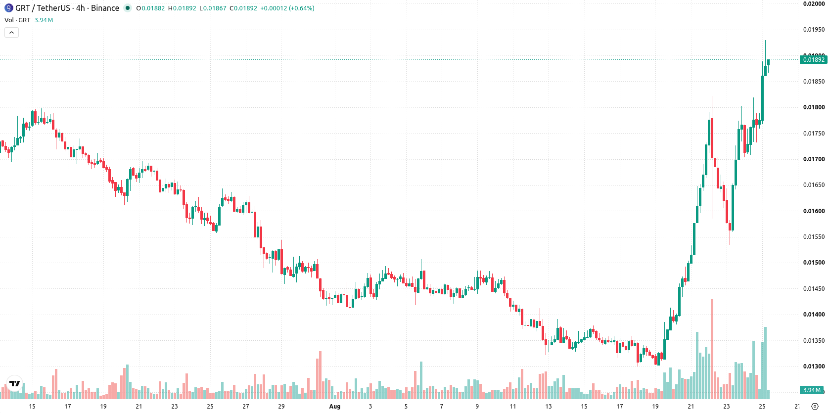 The Graph asset chart