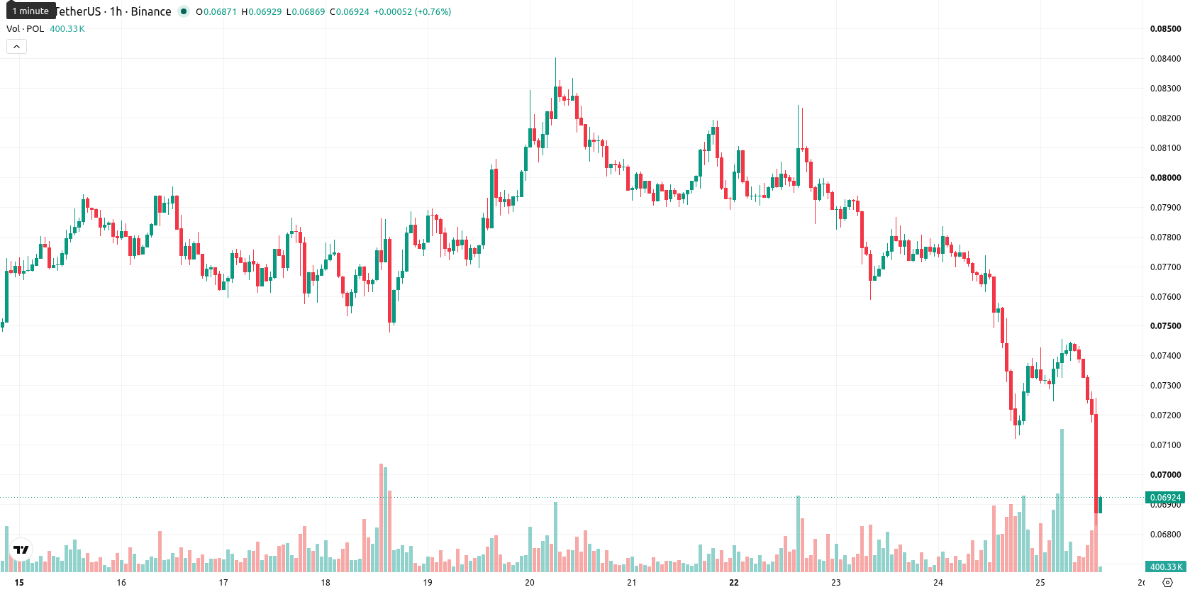 Polygon asset chart