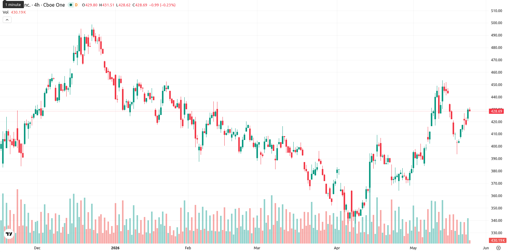Tesla Inc. asset chart