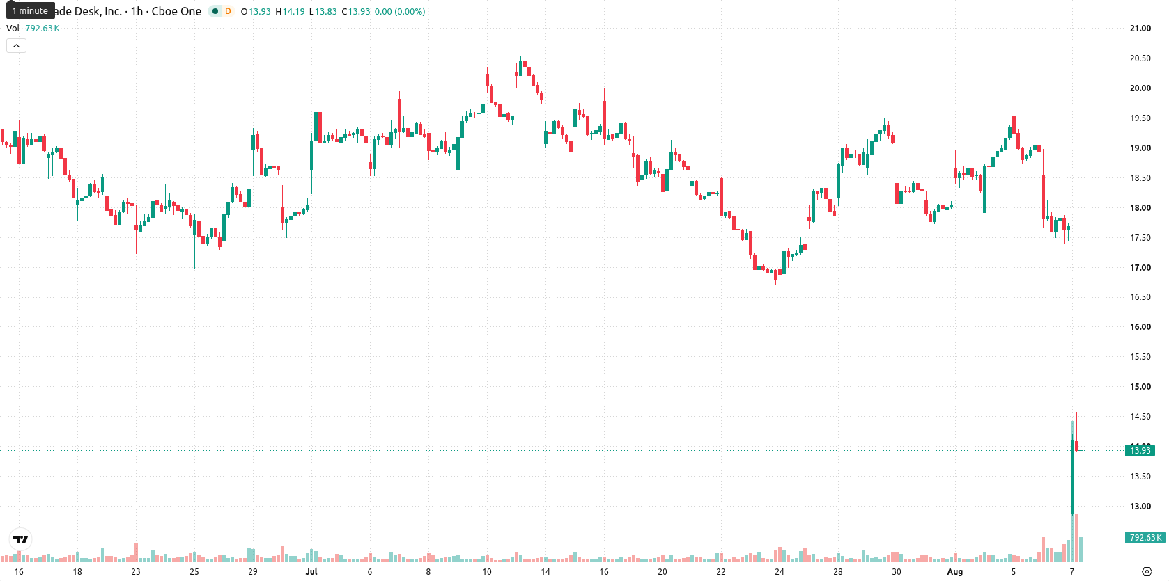 The Trade Desk Inc. asset chart
