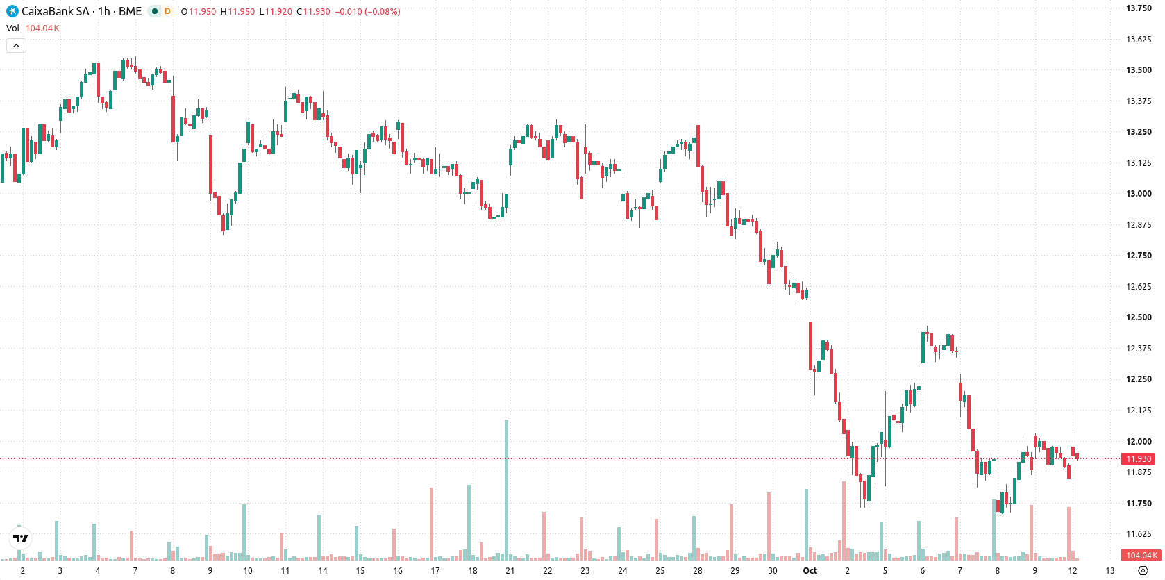CaixaBank asset chart
