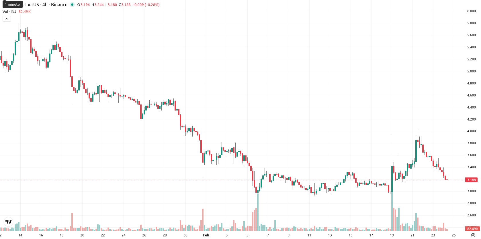 Injective asset chart