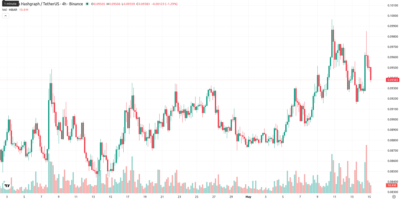 Hedera asset chart