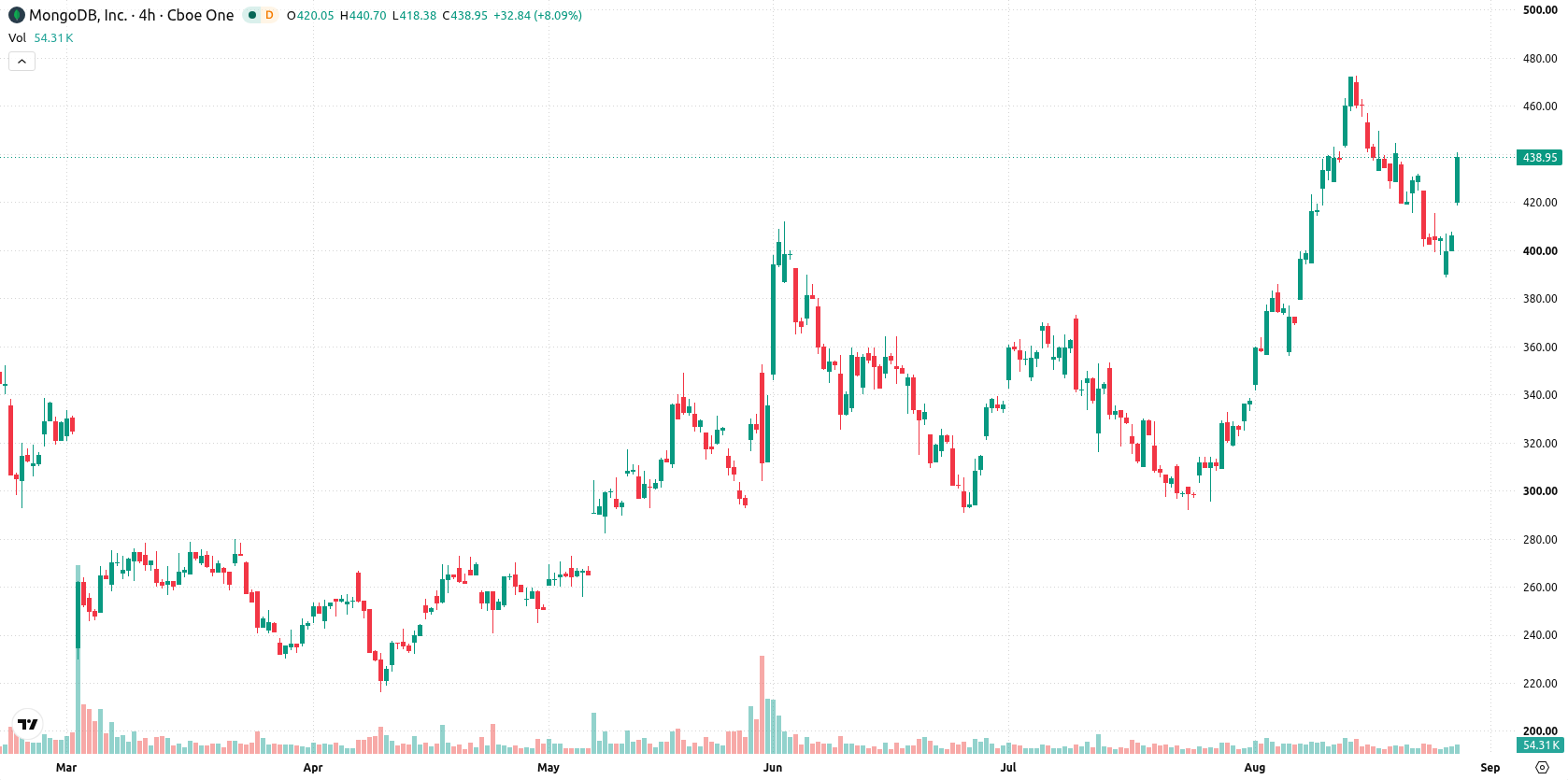 MongoDB, Inc asset chart