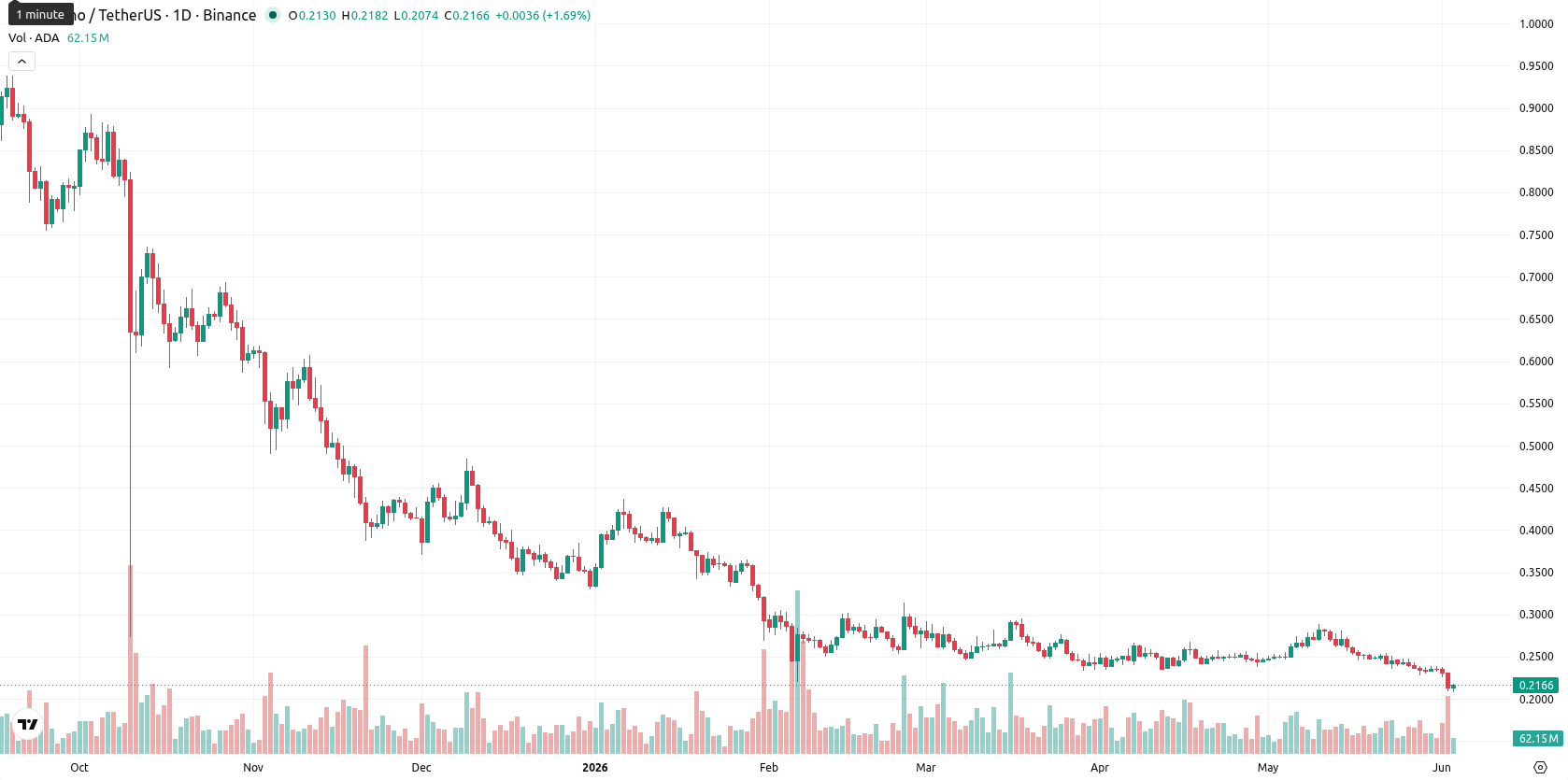 Cardano asset chart