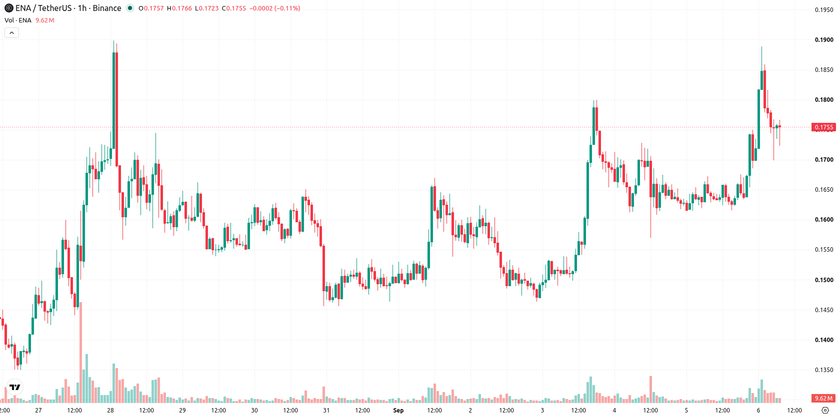 Ethena asset chart