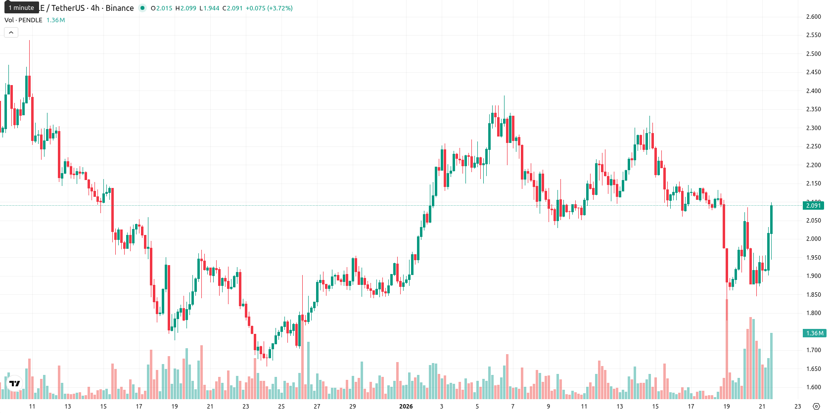 Pendle asset chart