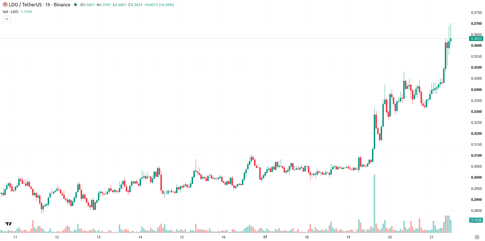 Lido DAO asset chart