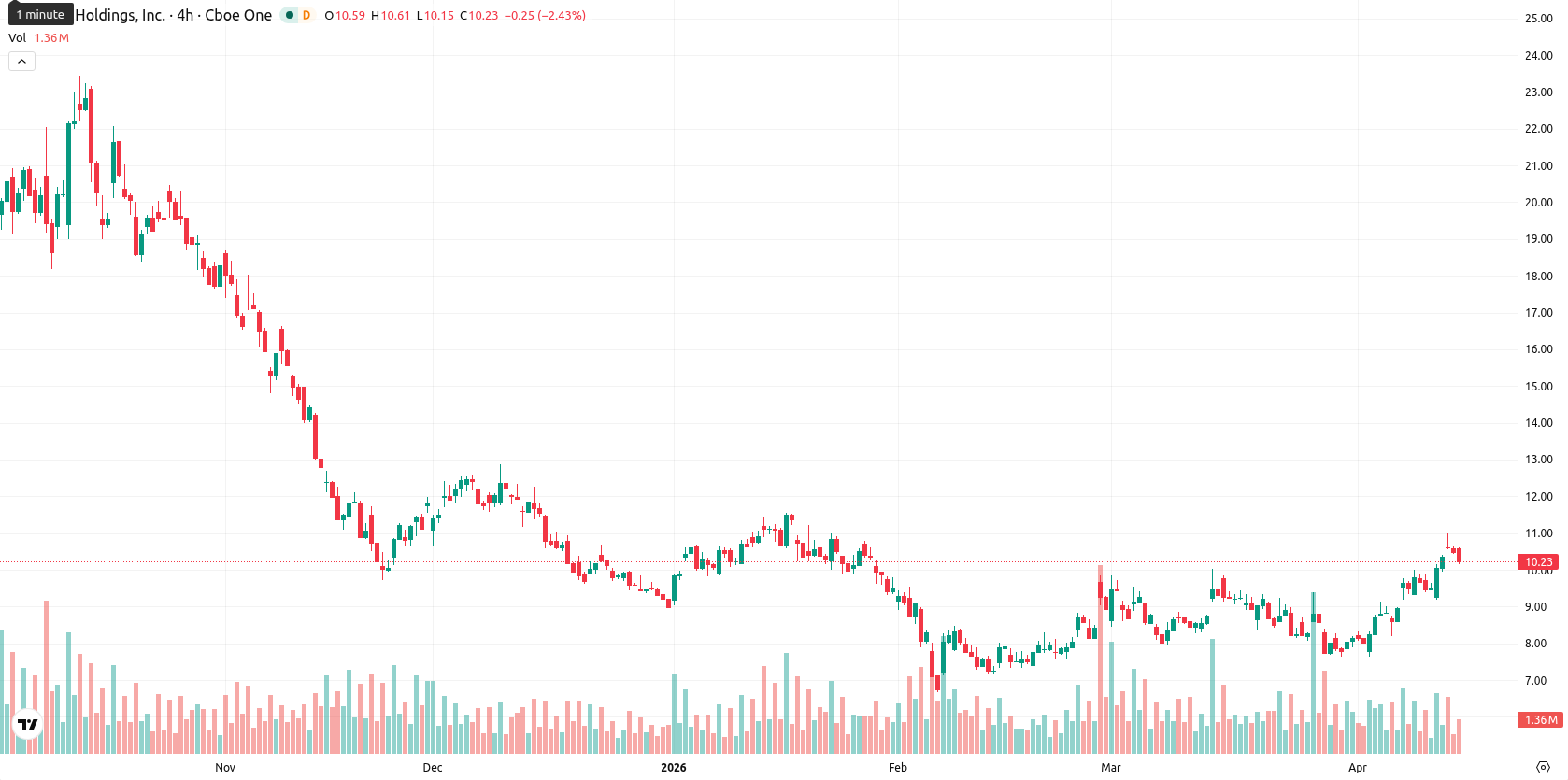 Marathon Digital Holdings asset chart