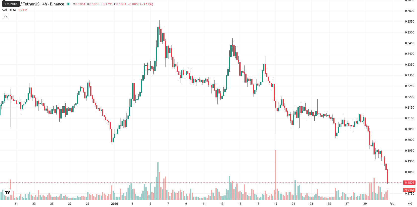 Stellar asset chart