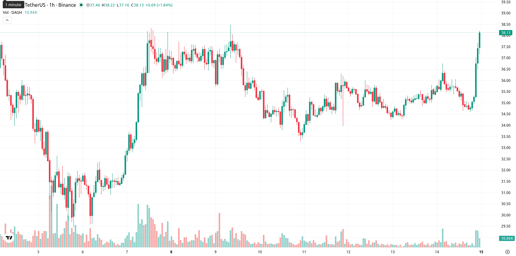 Dash asset chart