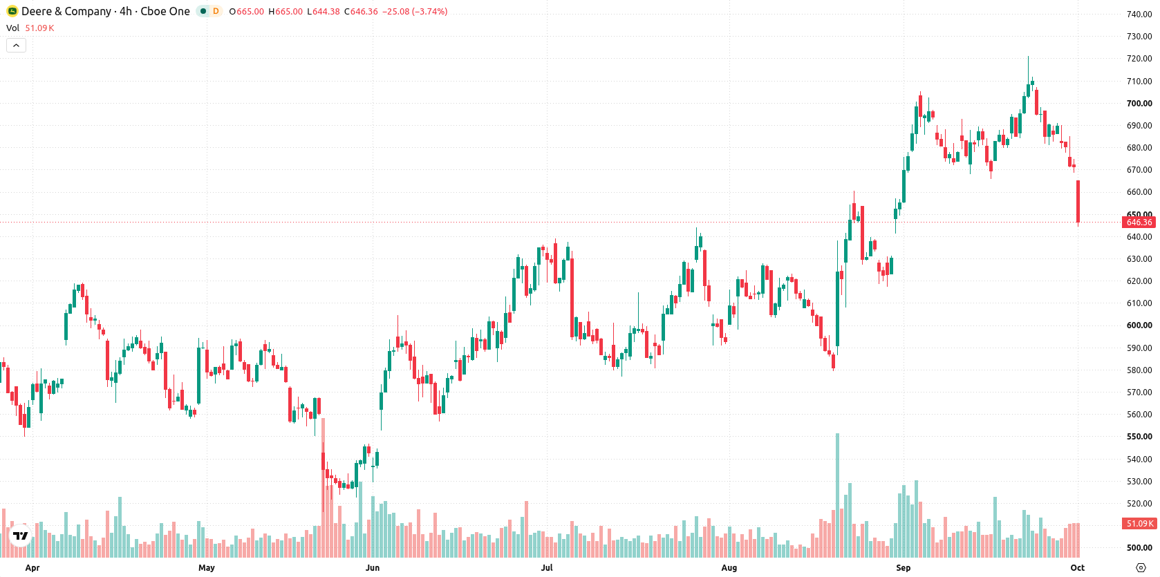 Deere & Company asset chart