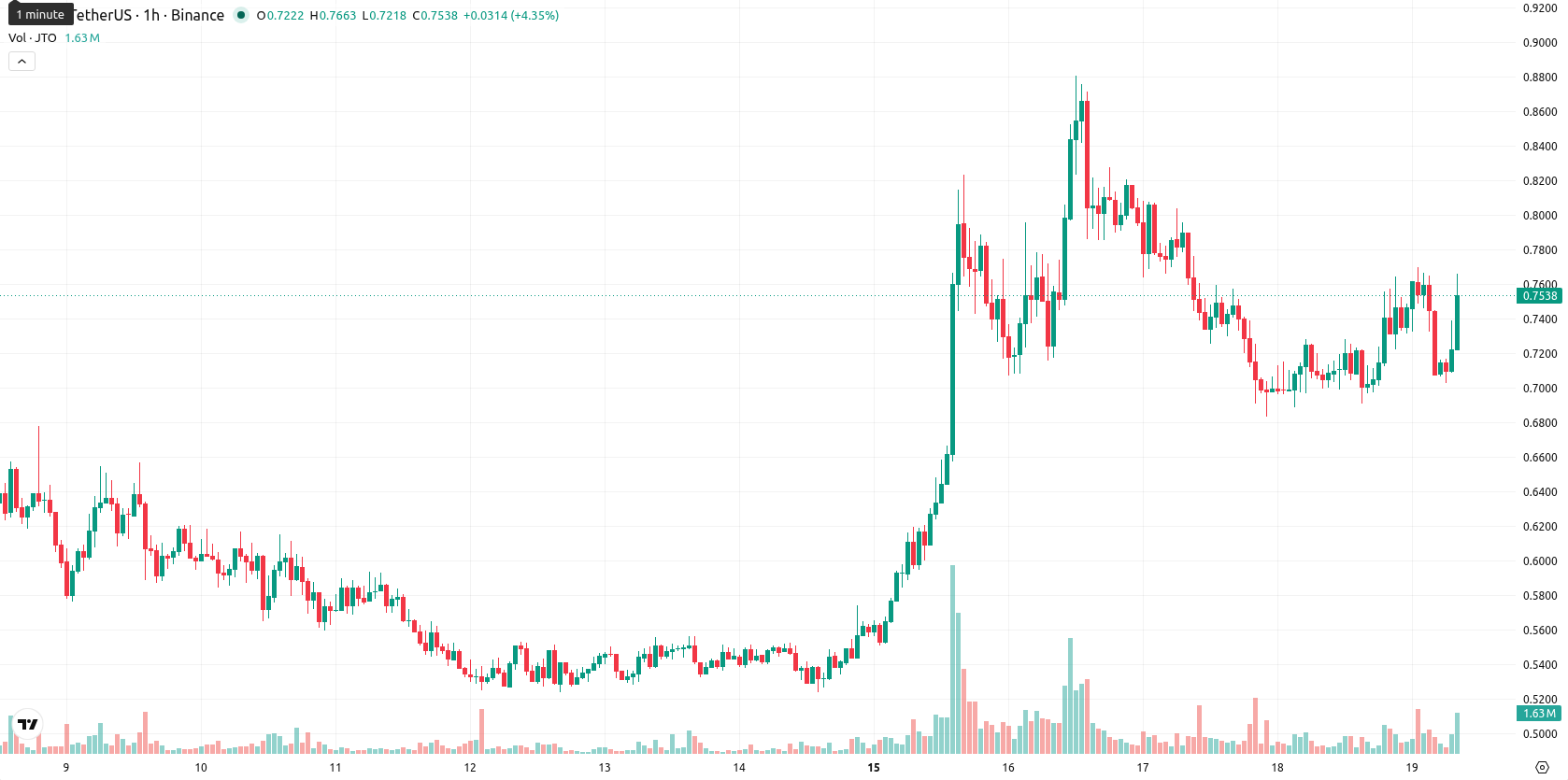 Jito asset chart