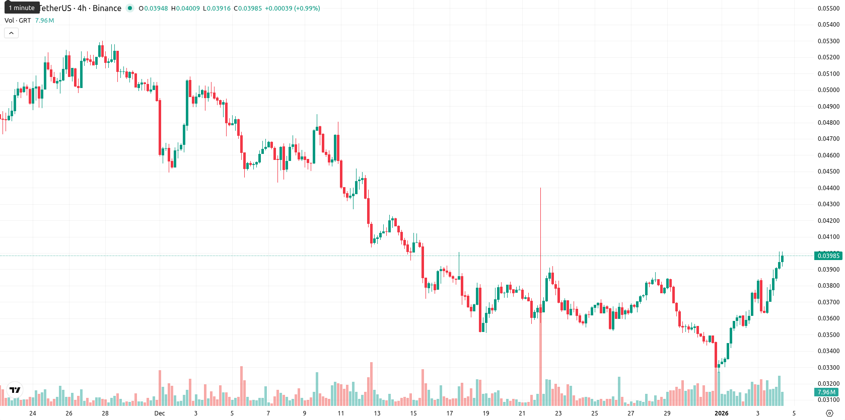 The Graph asset chart