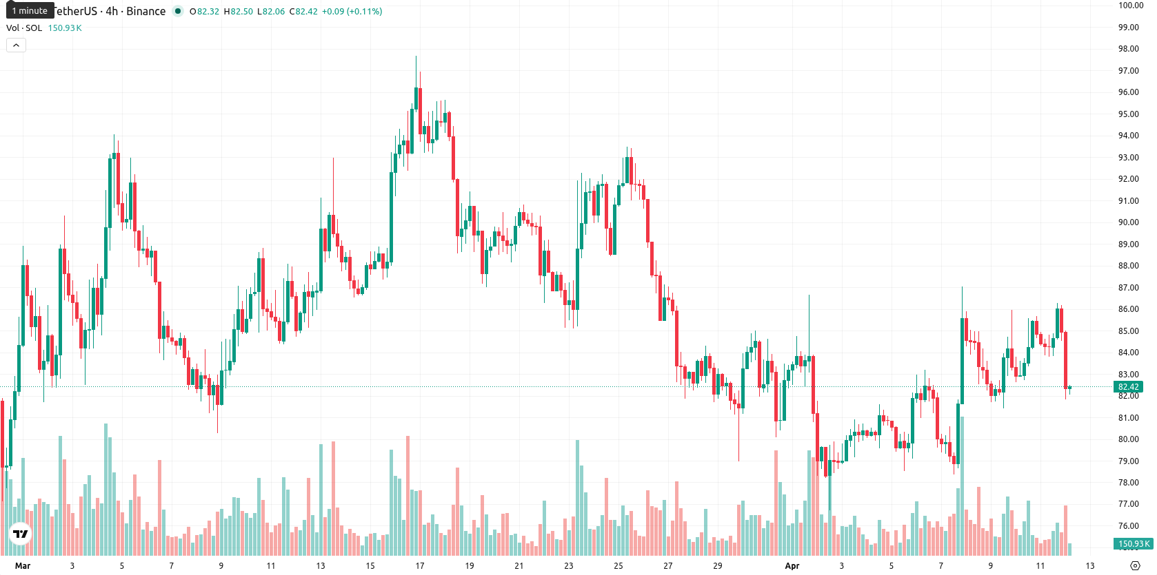 Solana asset chart