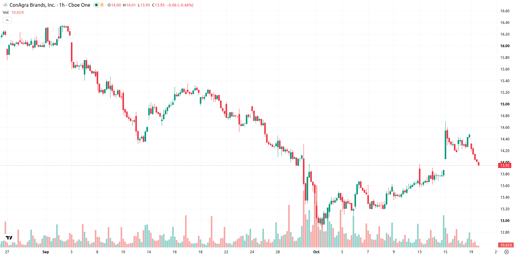 Conagra Brands asset chart