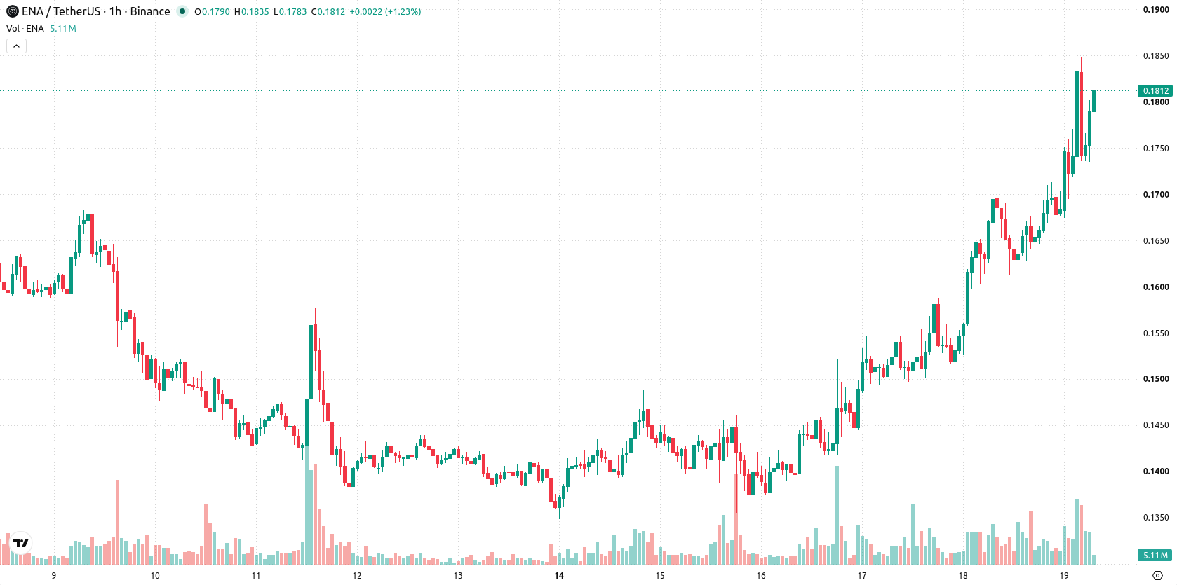 Ethena asset chart