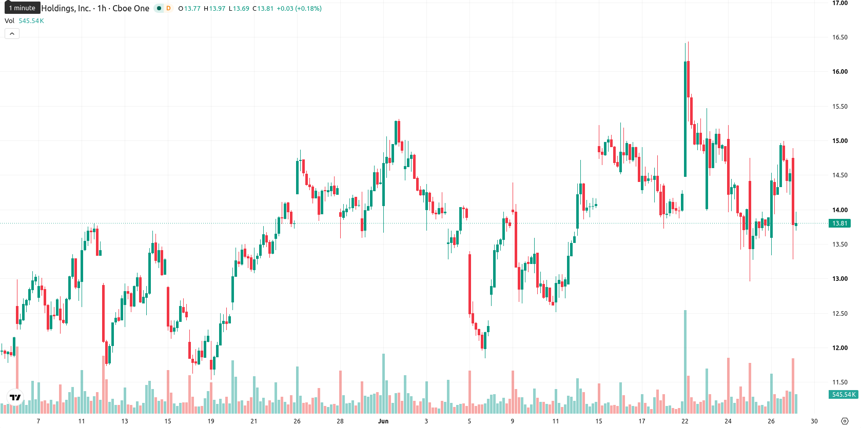 Marathon Digital Holdings asset chart
