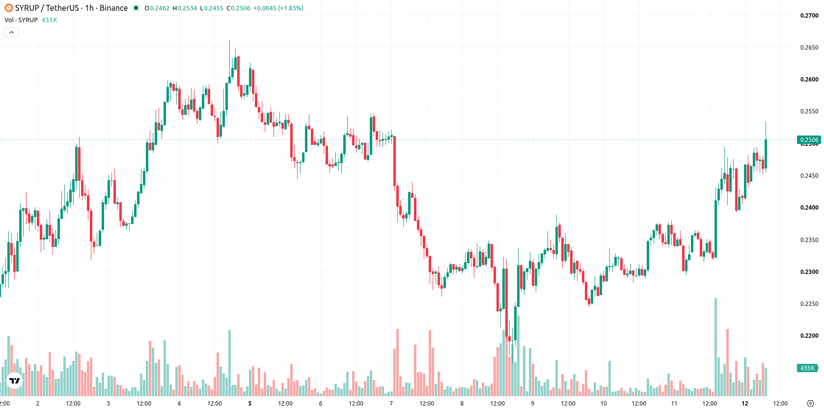Maple Finance asset chart