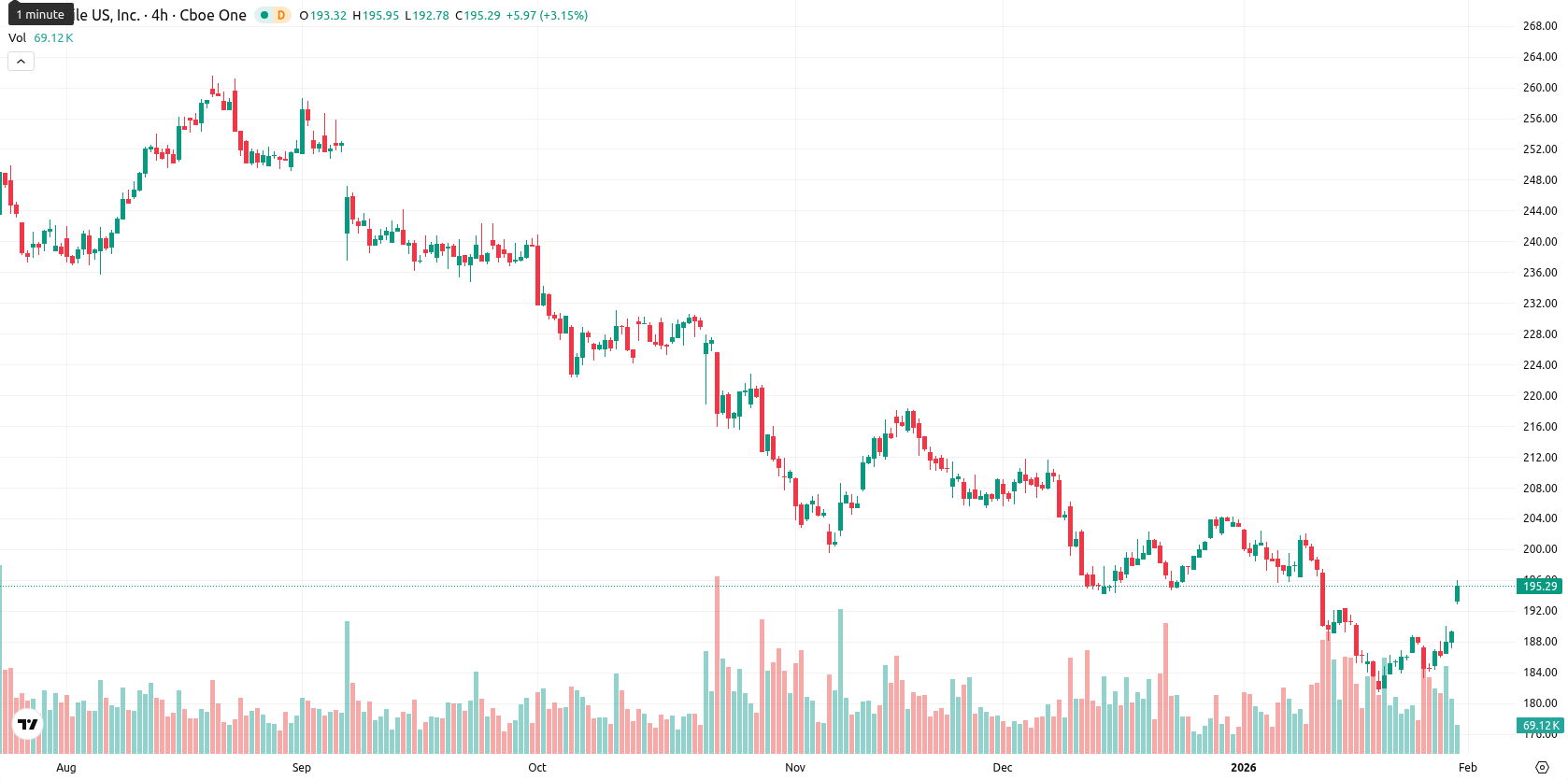 T-Mobile asset chart