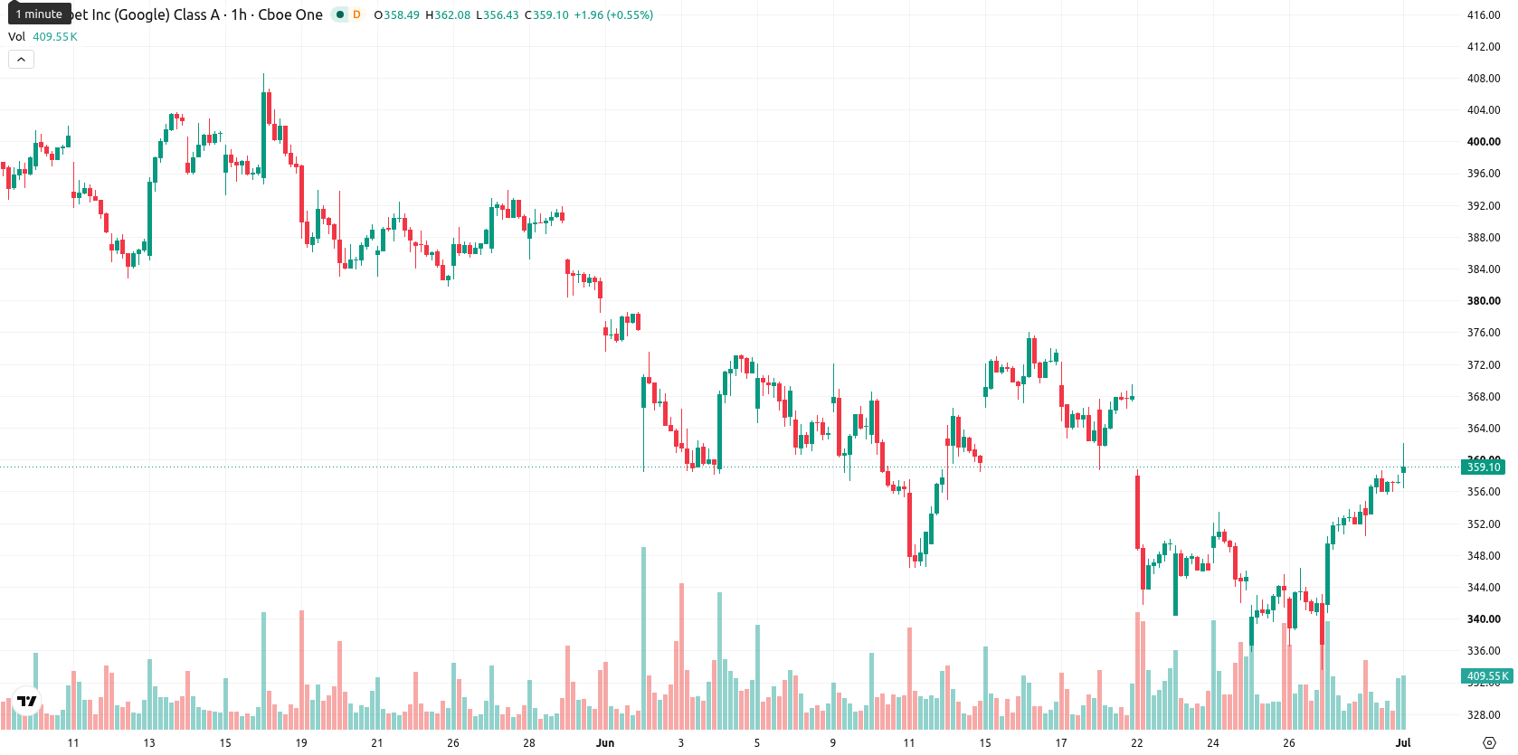 Alphabet Inc. asset chart