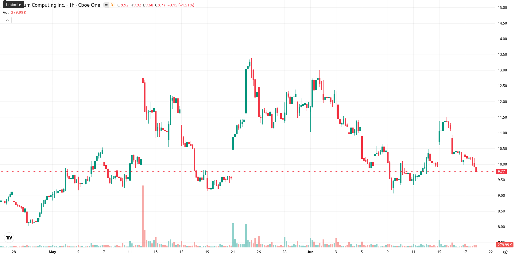 Quantum Computing Inc. asset chart