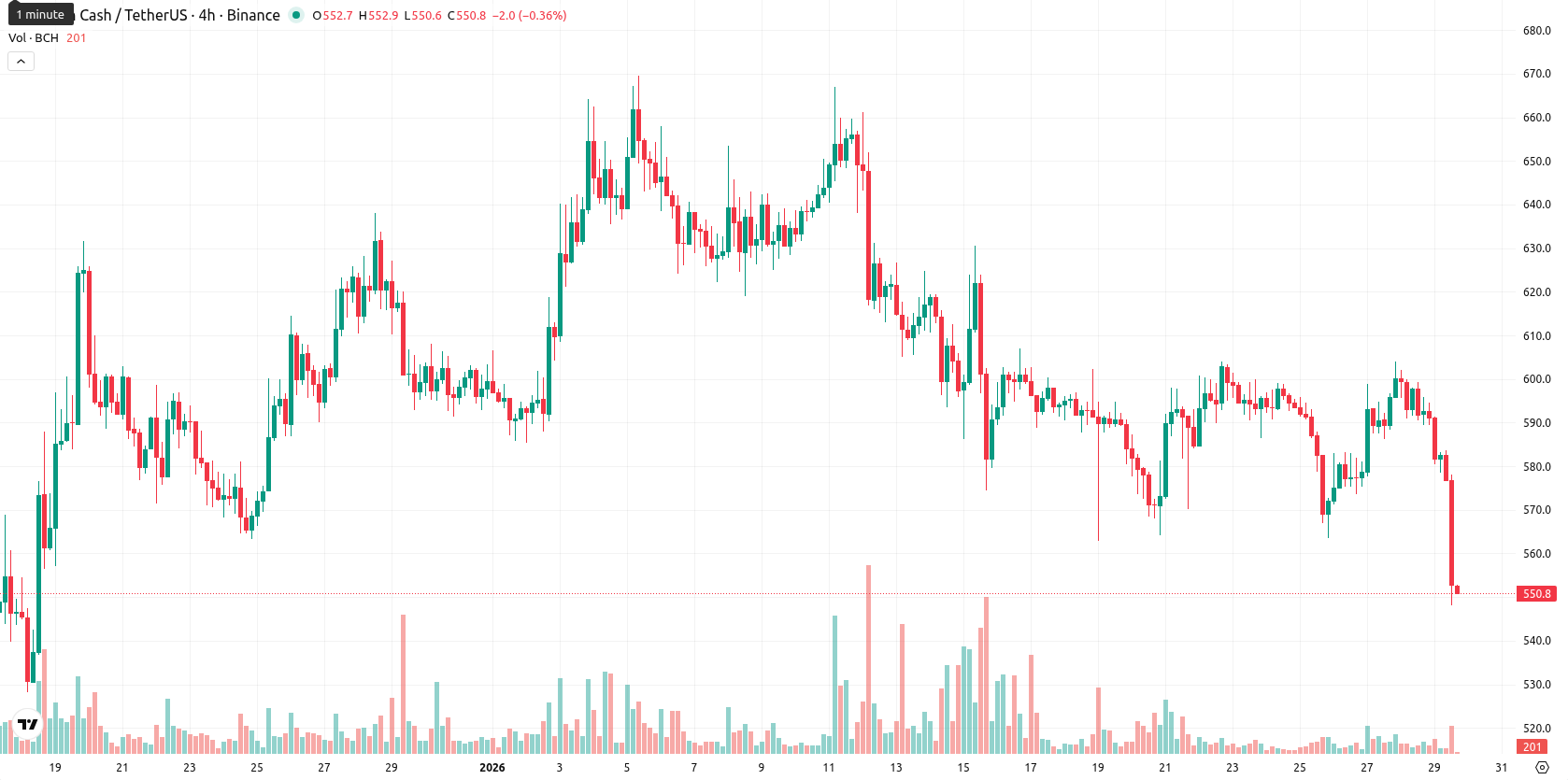 Bitcoin Cash asset chart