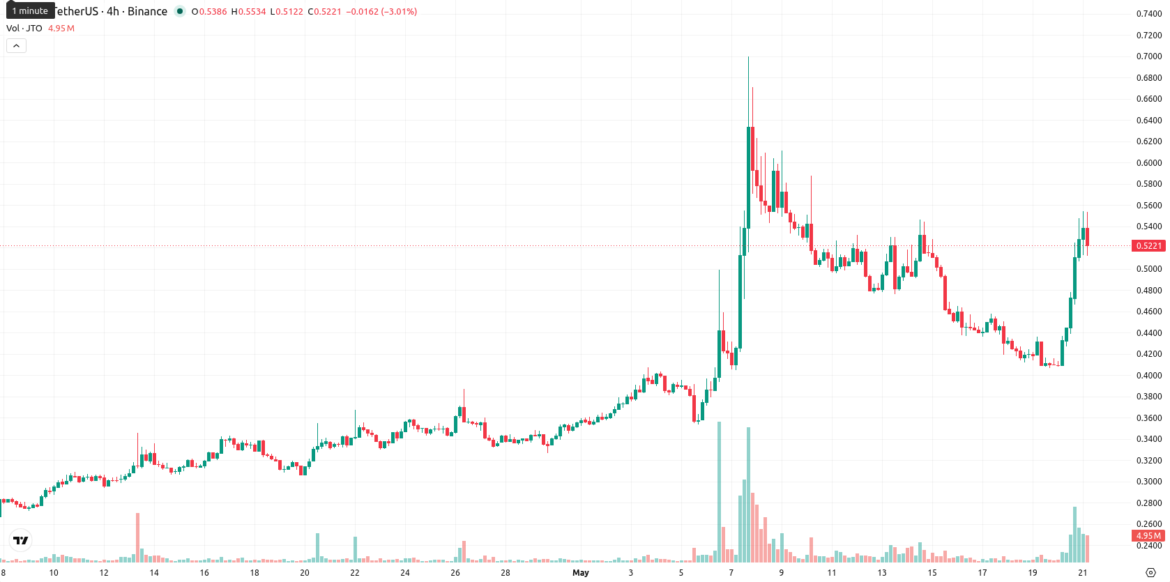 Jito asset chart