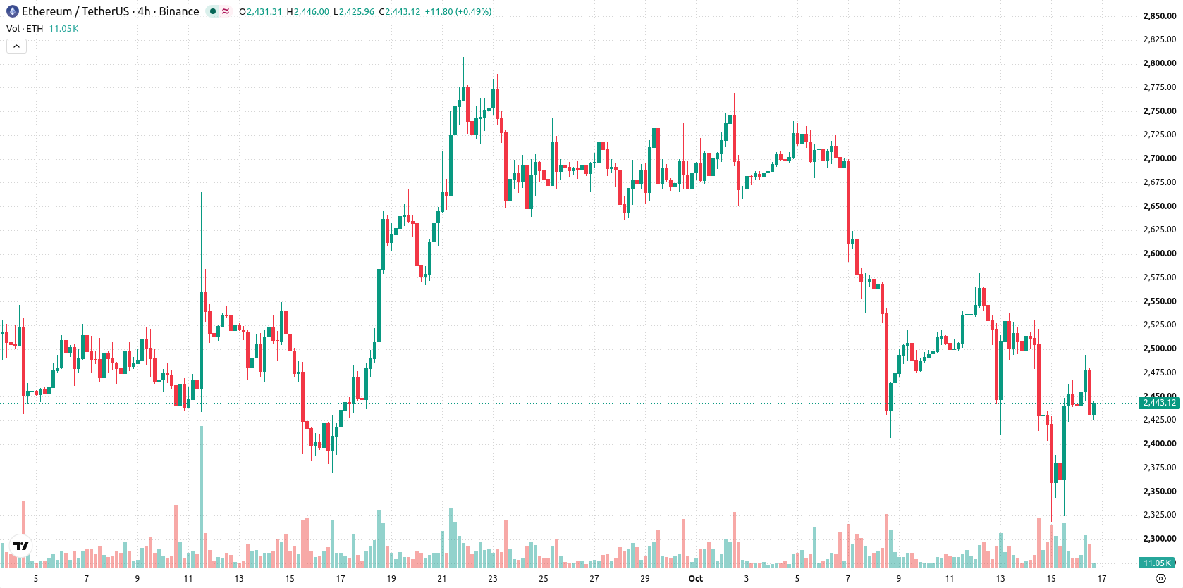 Ethereum asset chart
