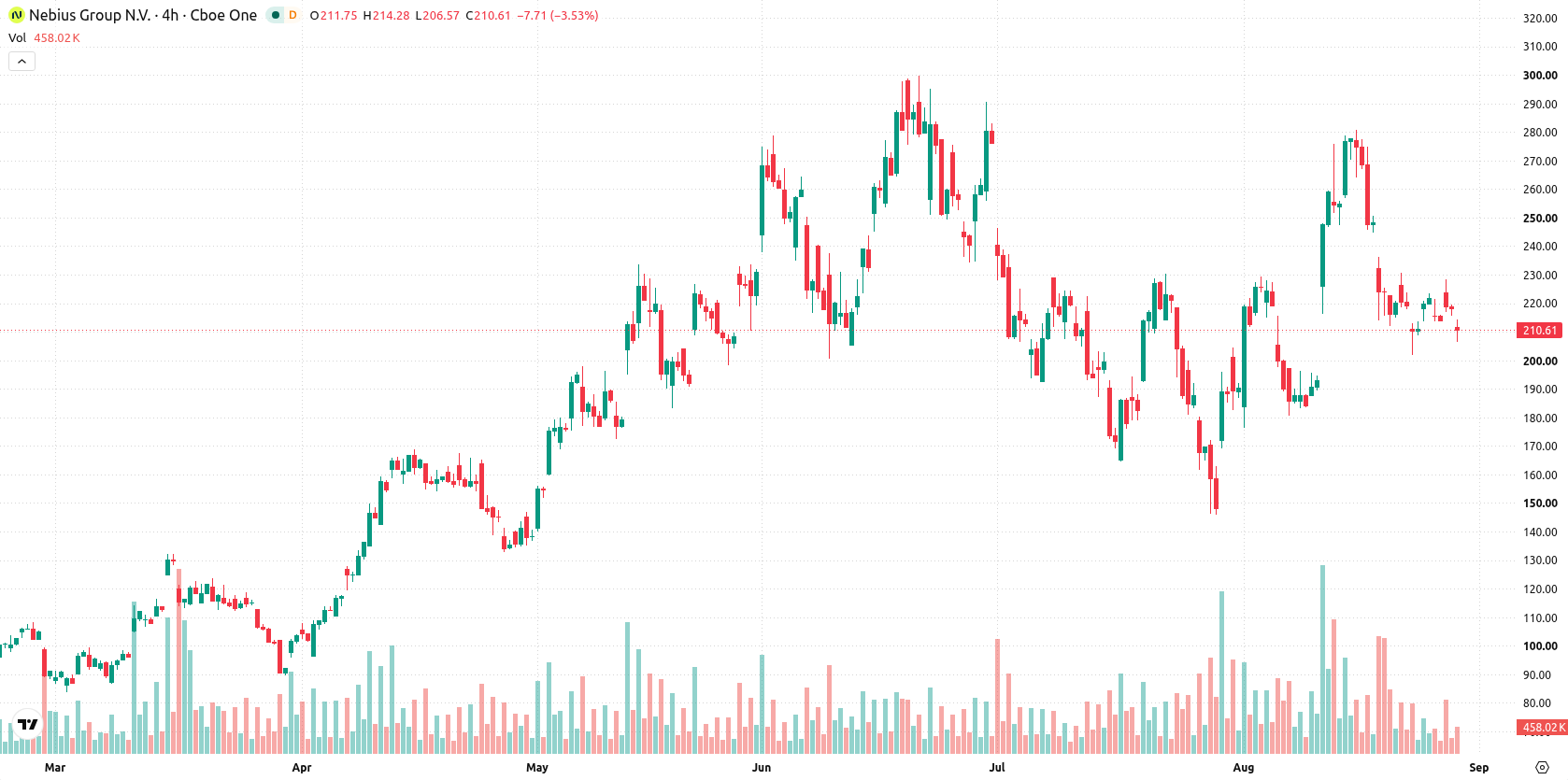 Nebius Group N.V. asset chart