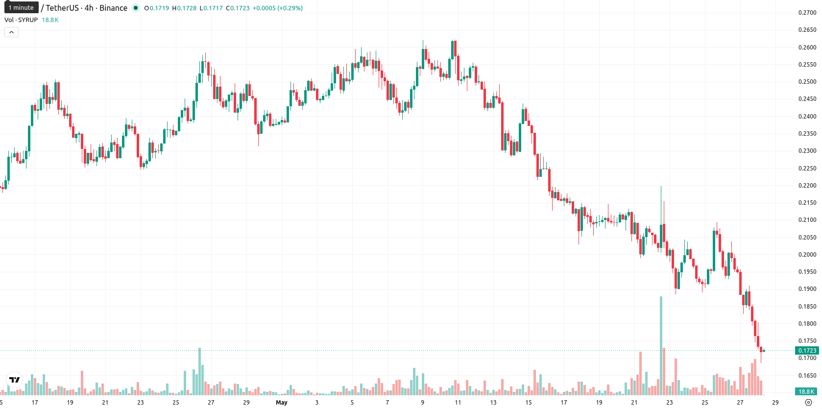Maple Finance asset chart