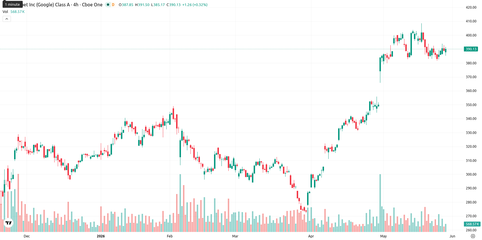 Alphabet Inc. asset chart