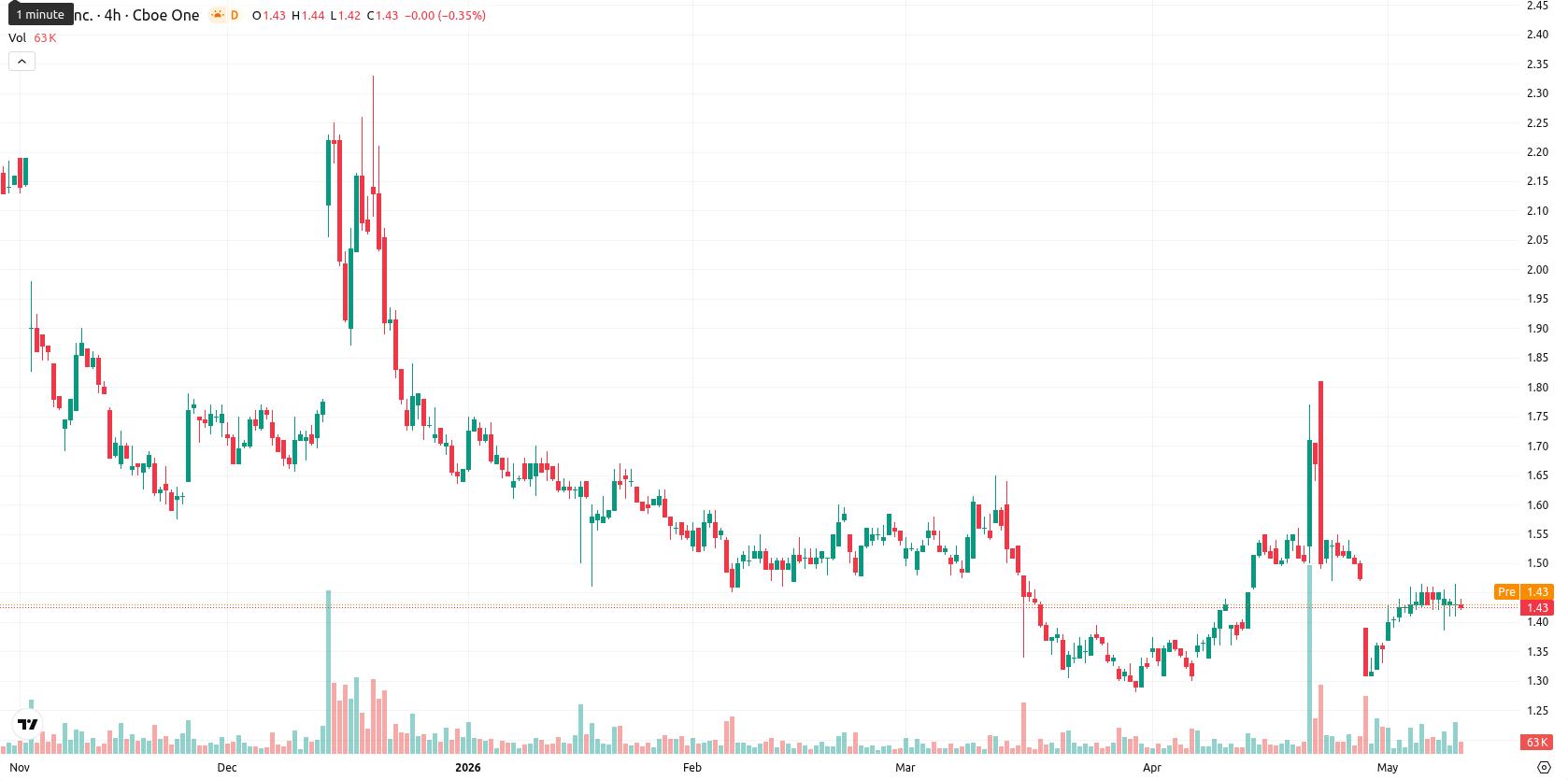 SNDL Inc. asset chart