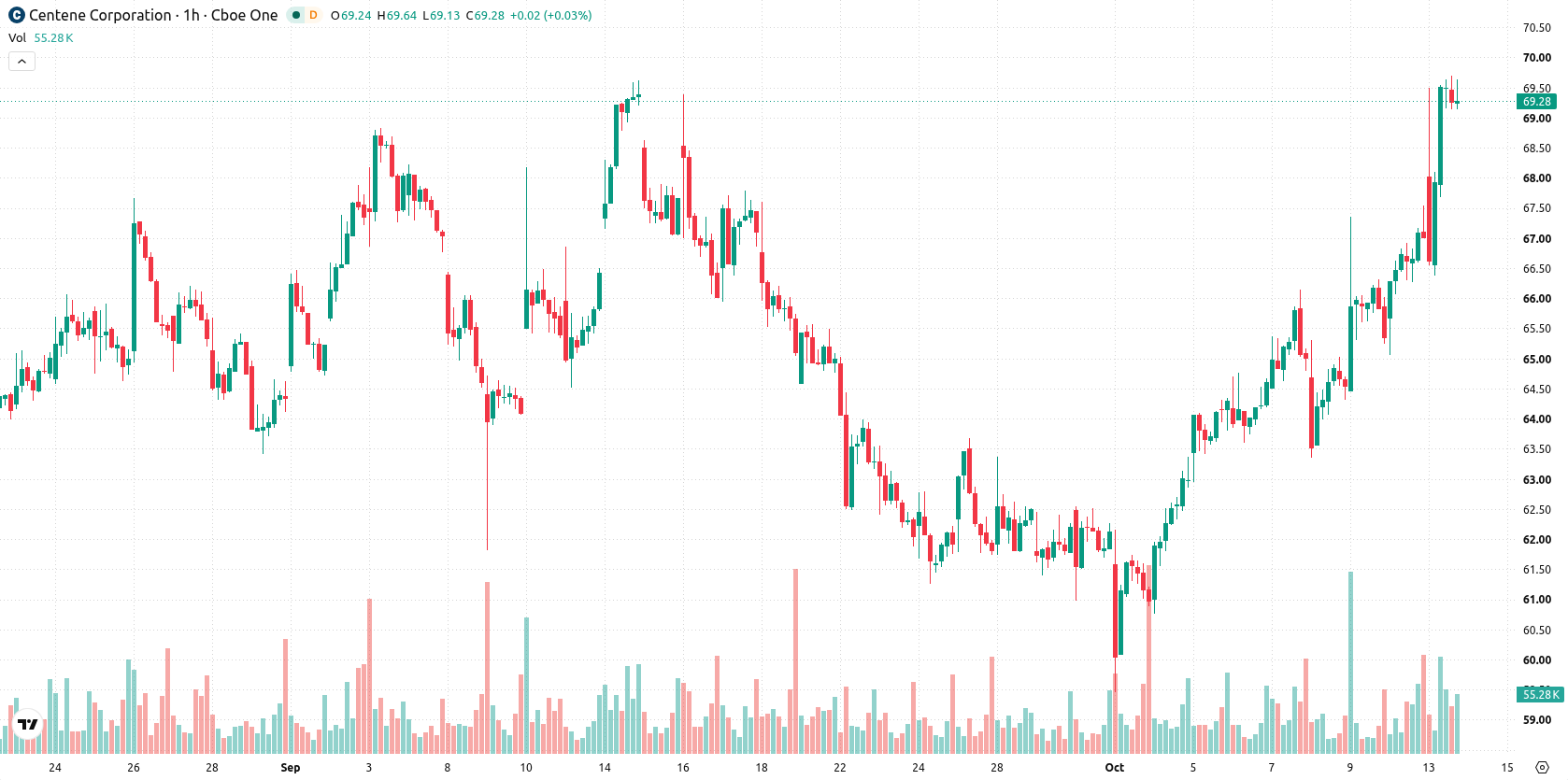Centene Corp asset chart
