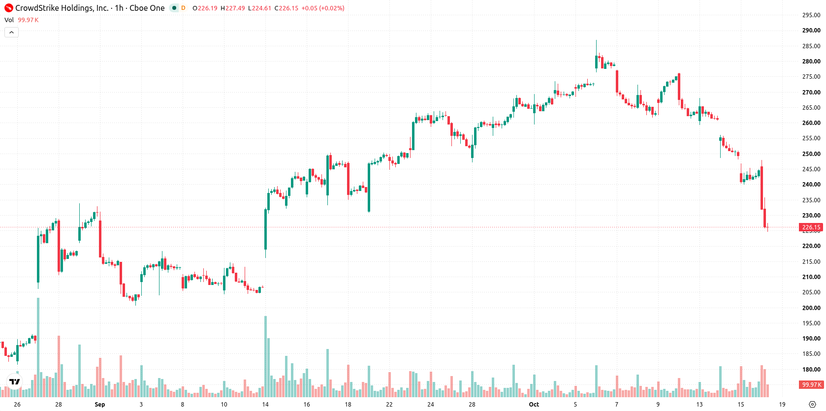 CrowdStrike asset chart