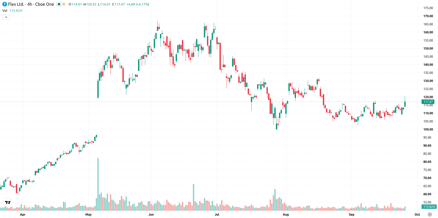 Flex Ltd asset chart
