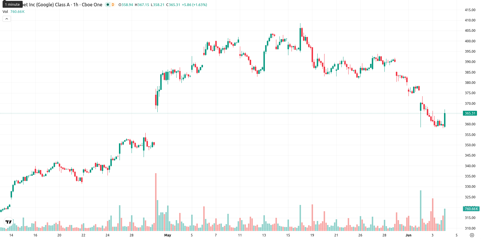 Alphabet Inc. asset chart