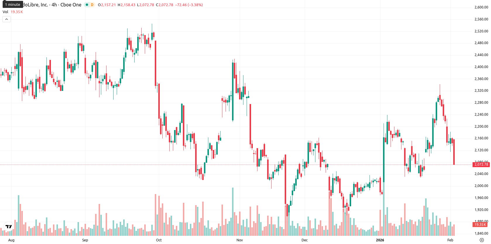 MercadoLibre Inc. asset chart