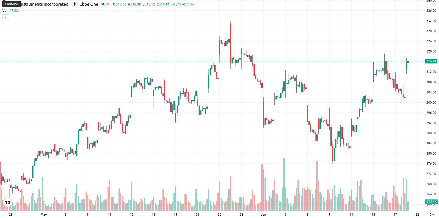 Texas Instruments Incorporated asset chart