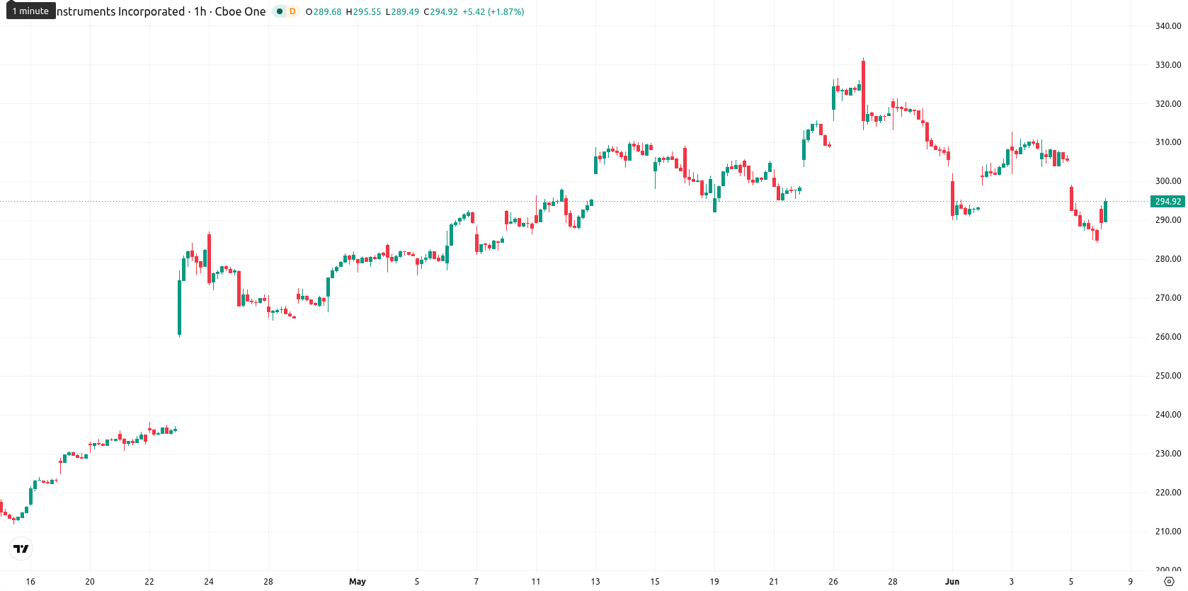 Texas Instruments Incorporated asset chart