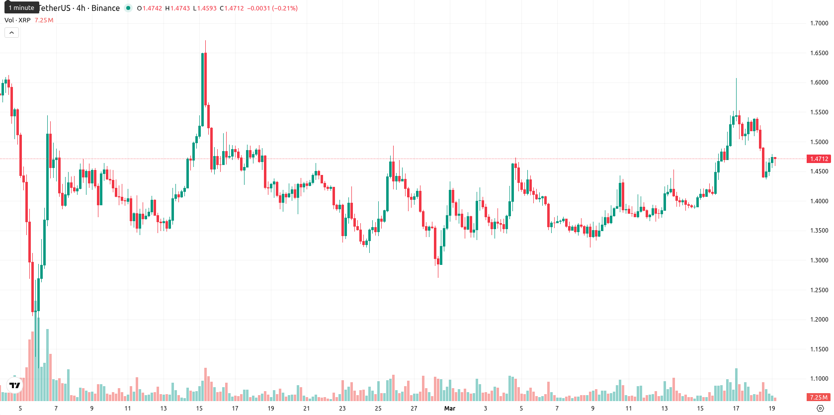 XRP asset chart
