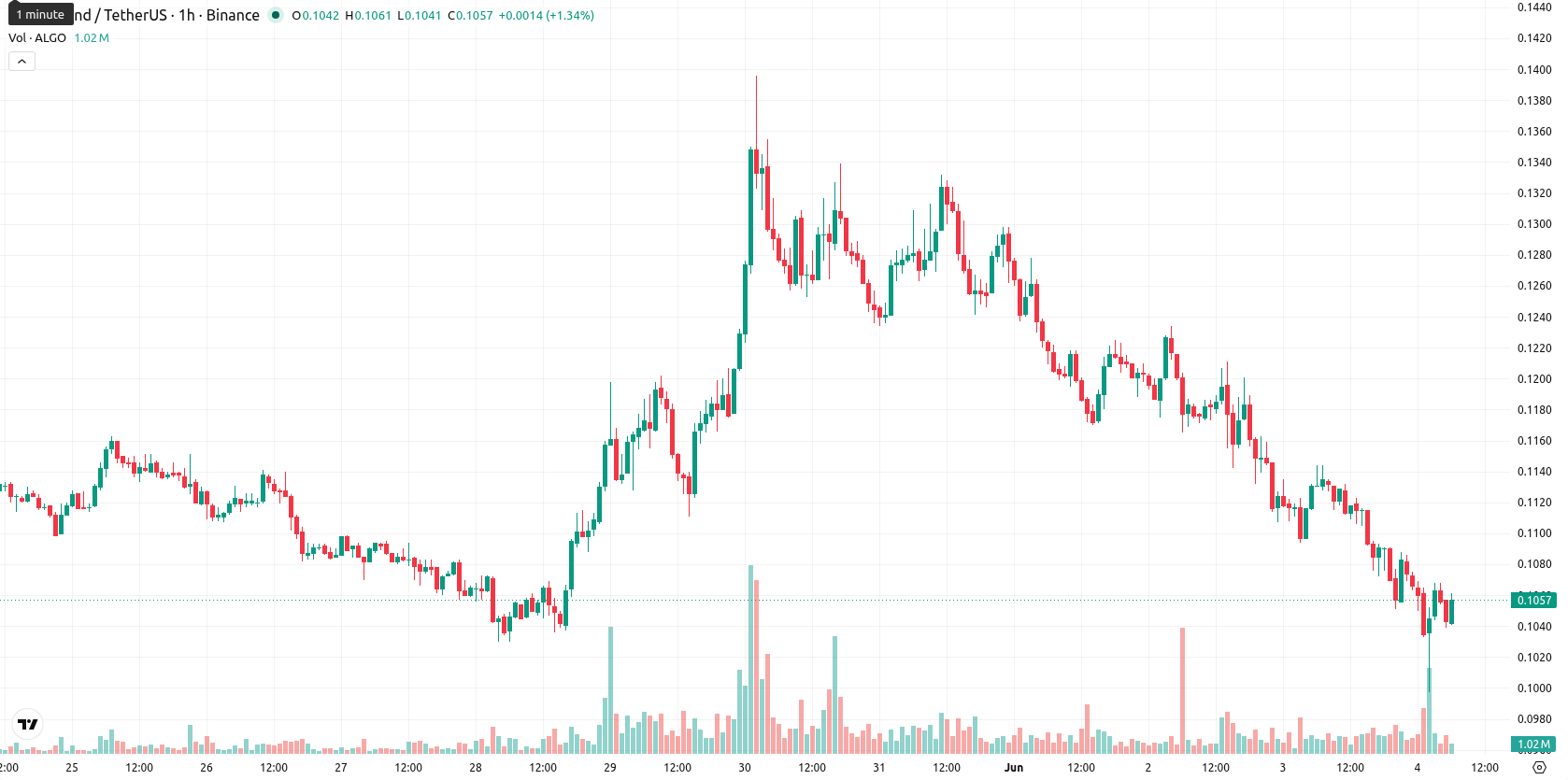 Algorand asset chart